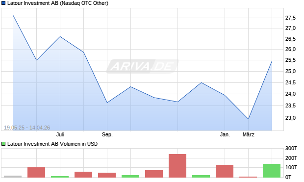 Latour Investment Aktie Chart