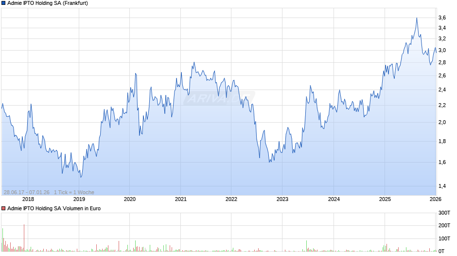 Admie IPTO Holding Chart