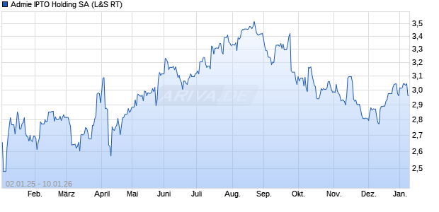 Admie IPTO Holding Aktie Chart