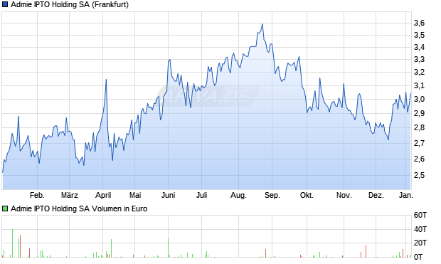 Admie IPTO Holding Aktie Chart