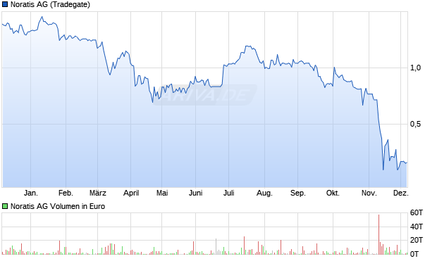 Noratis Aktie Chart