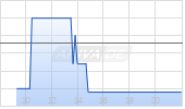 Noratis AG Chart