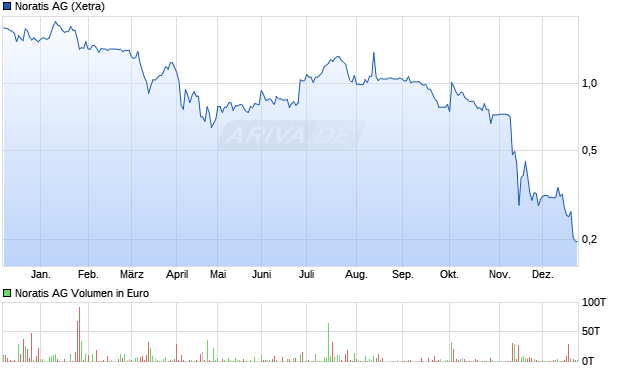 Noratis Aktie Chart