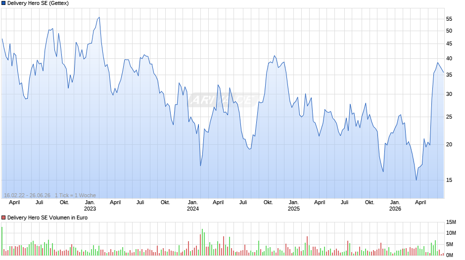 Delivery Hero Chart