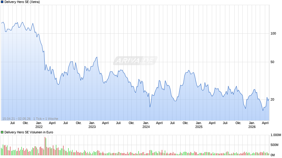 Delivery Hero Chart