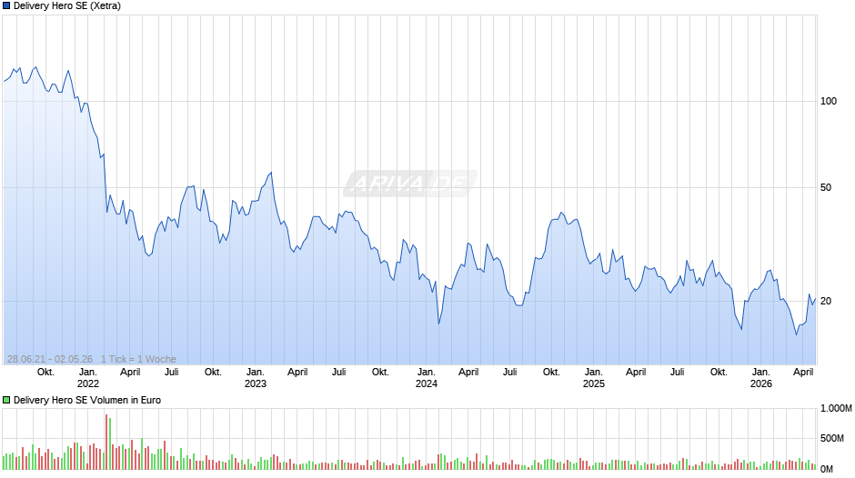 Delivery Hero Chart
