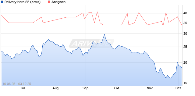 Delivery Hero SE Aktie