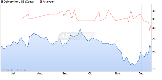 Delivery Hero SE Aktie