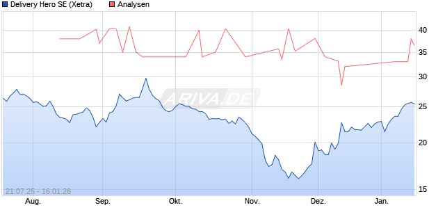 Delivery Hero SE Aktie