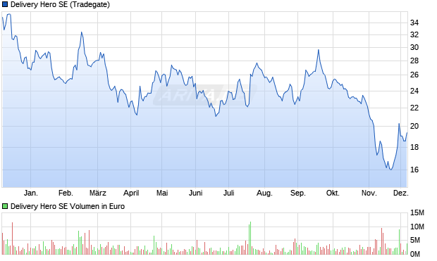 Delivery Hero Aktie Chart