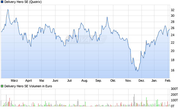 Delivery Hero Aktie Chart