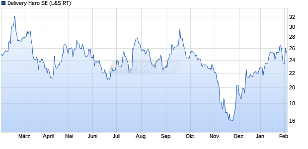 Delivery Hero Aktie Chart