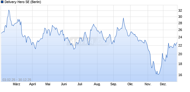 Delivery Hero Aktie Chart