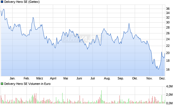 Delivery Hero Aktie Chart