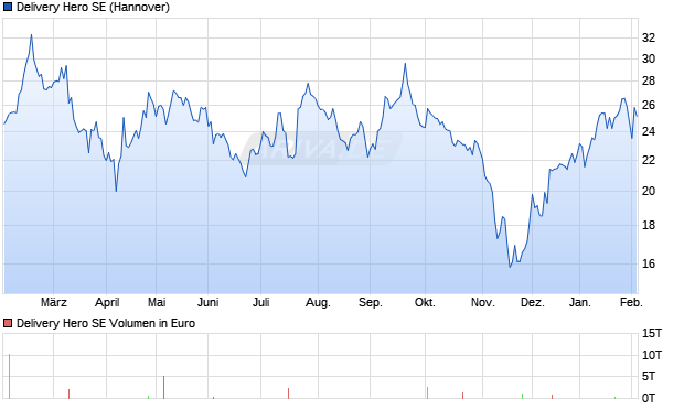 Delivery Hero Aktie Chart