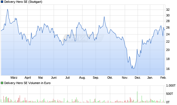Delivery Hero Aktie Chart