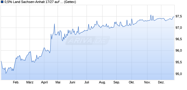 0,5% Land Sachsen-Anhalt 17/27 auf Festzins (WKN A2GSCL, ISIN DE000A2GSCL6) Chart