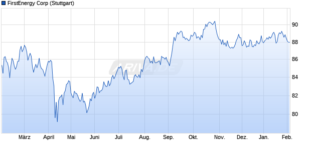 FirstEnergy Corp (WKN A19J6P, ISIN US337932AJ65) Chart