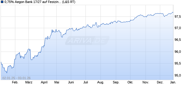0,75% Aegon Bank 17/27 auf Festzins (WKN A19KHN, ISIN XS1637329639) Chart