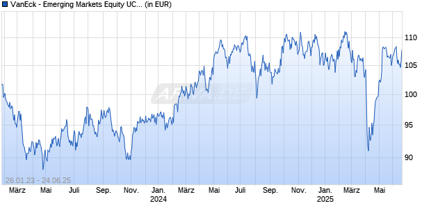 VanEck - Emerging Markets Equity UCITS USD I1 Acc Chart