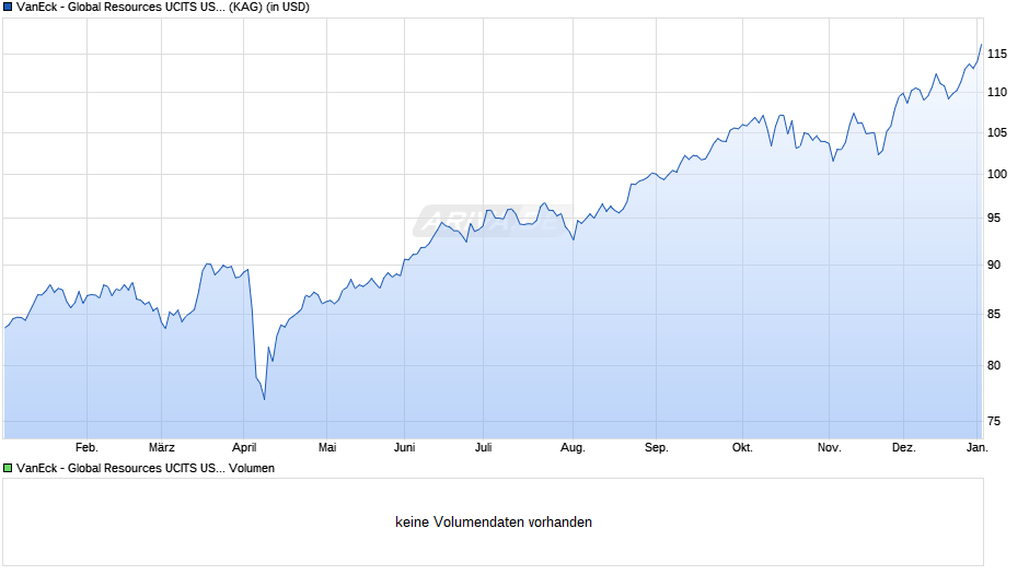 VanEck - Global Resources UCITS USD R1 Acc Chart