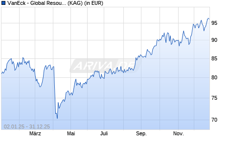 Performance des VanEck - Global Resources UCITS USD R1 Acc (WKN A2DLGN, ISIN IE00BYXQS972)