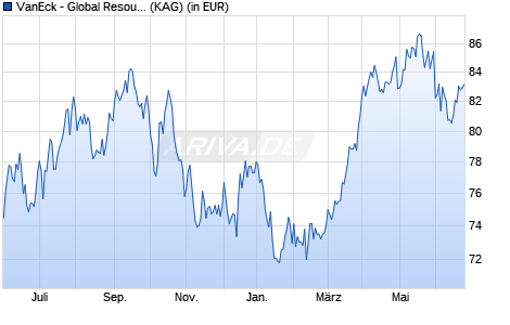 Performance des VanEck - Global Resources UCITS USD R1 Acc (WKN A2DLGN, ISIN IE00BYXQS972)