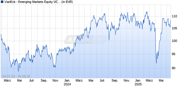 VanEck - Emerging Markets Equity UCITS USD I2 Acc Chart