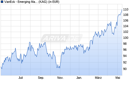Performance des VanEck - Emerging Markets Equity UCITS USD I2 Acc (WKN A2DLGY, ISIN IE00BYXQSM04)