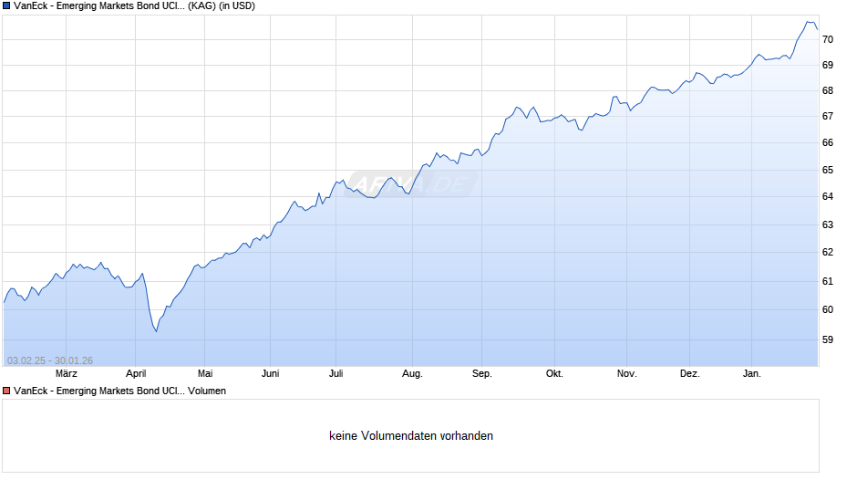 VanEck - Emerging Markets Bond UCITS USD R1 Inc Chart