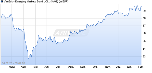 Performance des VanEck - Emerging Markets Bond UCITS USD R1 Inc (WKN A2DLGV, ISIN IE00BYXQSJ74)