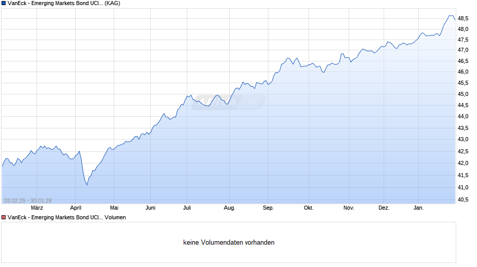 VanEck - Emerging Markets Bond UCITS EUR Hedged I1 Inc Chart