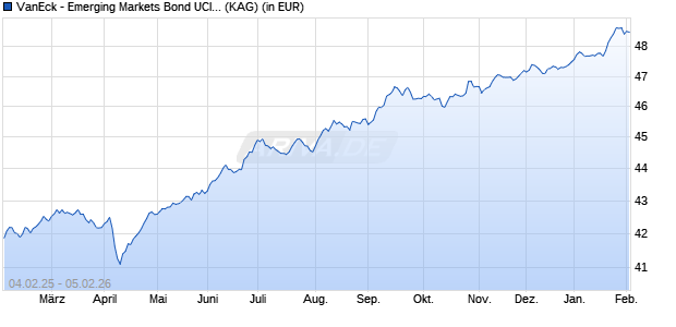 Performance des VanEck - Emerging Markets Bond UCITS EUR Hedged I1 Inc (WKN A2DLGR, ISIN IE00BYXQSD13)