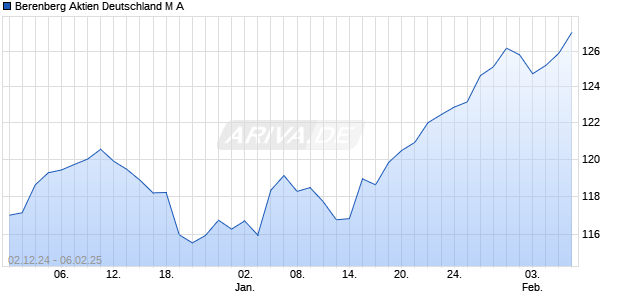 Berenberg Aktien Deutschland M A (WKN: A2DP48) Chart