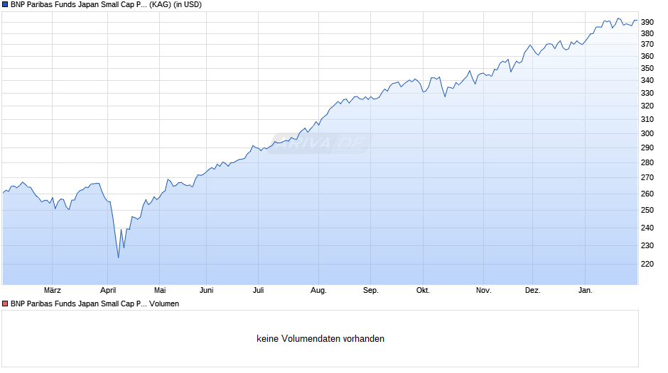 BNP Paribas Funds Japan Small Cap Privilege H USD Cap Chart
