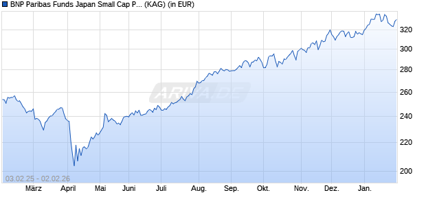 Performance des BNP Paribas Funds Japan Small Cap Privilege H USD Cap (WKN A2DTGB, ISIN LU1596578929)