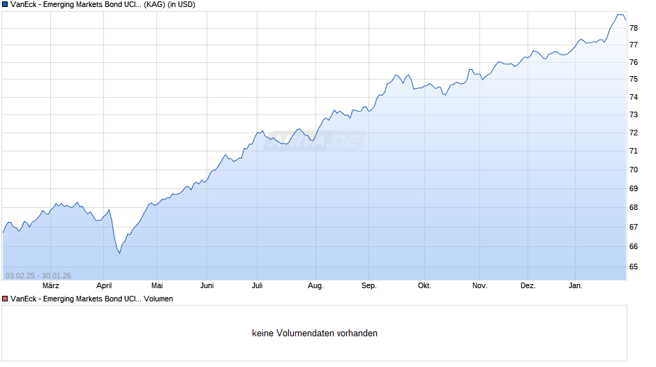 VanEck - Emerging Markets Bond UCITS USD I2 Inc Chart