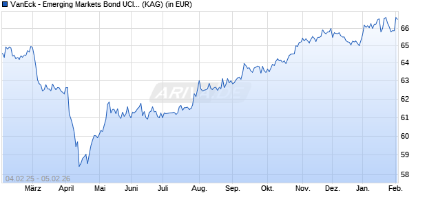 Performance des VanEck - Emerging Markets Bond UCITS USD I2 Inc (WKN A2DLGT, ISIN IE00BYXQSG44)