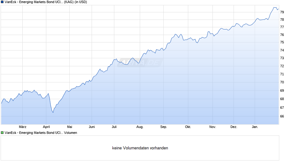 VanEck - Emerging Markets Bond UCITS USD I1 Inc Chart