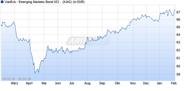 Performance des VanEck - Emerging Markets Bond UCITS USD I1 Inc (WKN A2DLGS, ISIN IE00BYXQSF37)