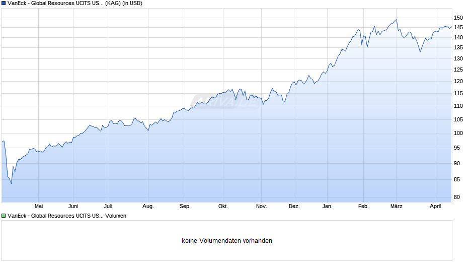 VanEck - Global Resources UCITS USD I1 Acc Chart