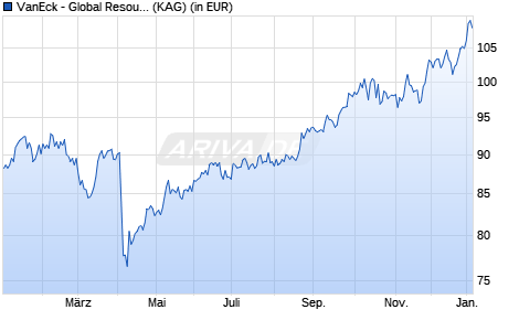 Performance des VanEck - Global Resources UCITS USD I1 Acc (WKN A2DLGJ, ISIN IE00BYXQS535)