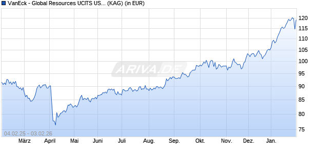 Performance des VanEck - Global Resources UCITS USD I1 Acc (WKN A2DLGJ, ISIN IE00BYXQS535)