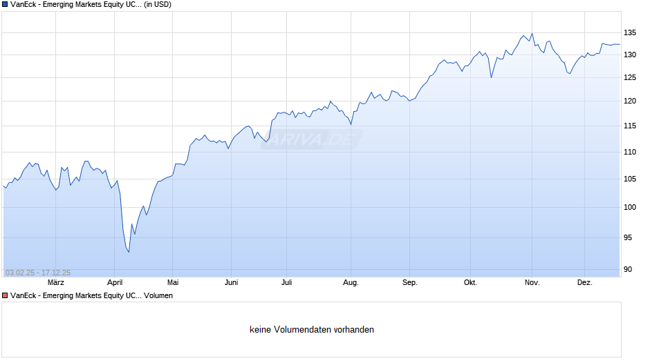 VanEck - Emerging Markets Equity UCITS USD R1 Acc Chart