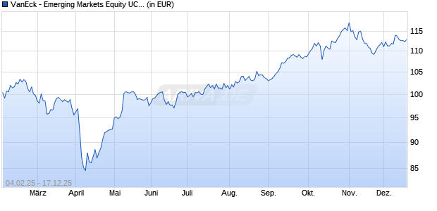Performance des VanEck - Emerging Markets Equity UCITS USD R1 Acc (WKN A2DLGZ, ISIN IE00BYXQSN11)