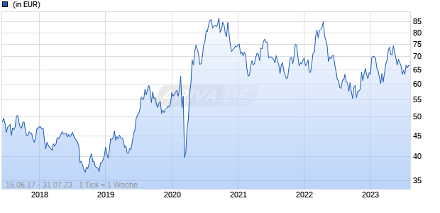 VanEck - Global Gold UCITS - USD R1 Acc Chart