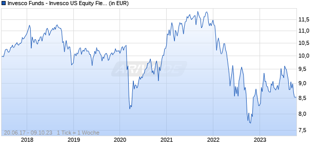 Invesco Funds - Invesco US Equity Flexible Fund A (EUR Hedged) Accumulation EUR Chart