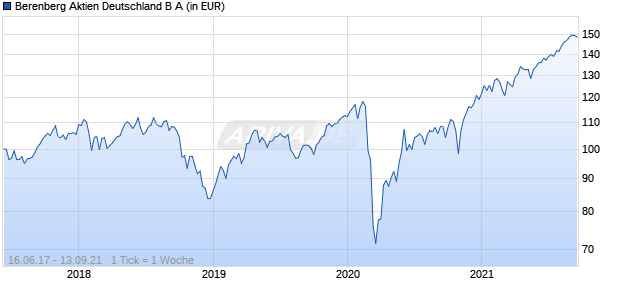 Berenberg Aktien Deutschland B A Chart