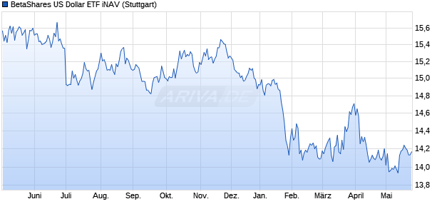 BetaShares US Dollar ETF iNAV Chart