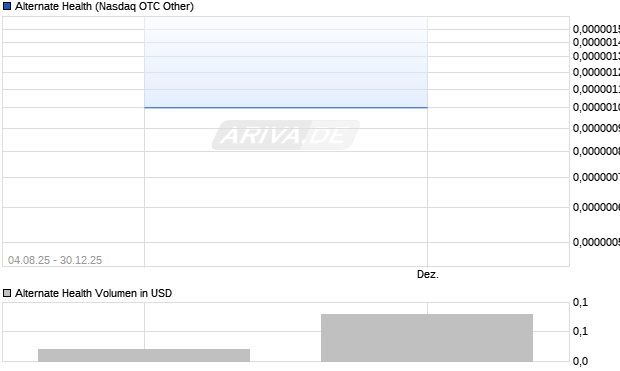 Alternate Health Aktie Chart
